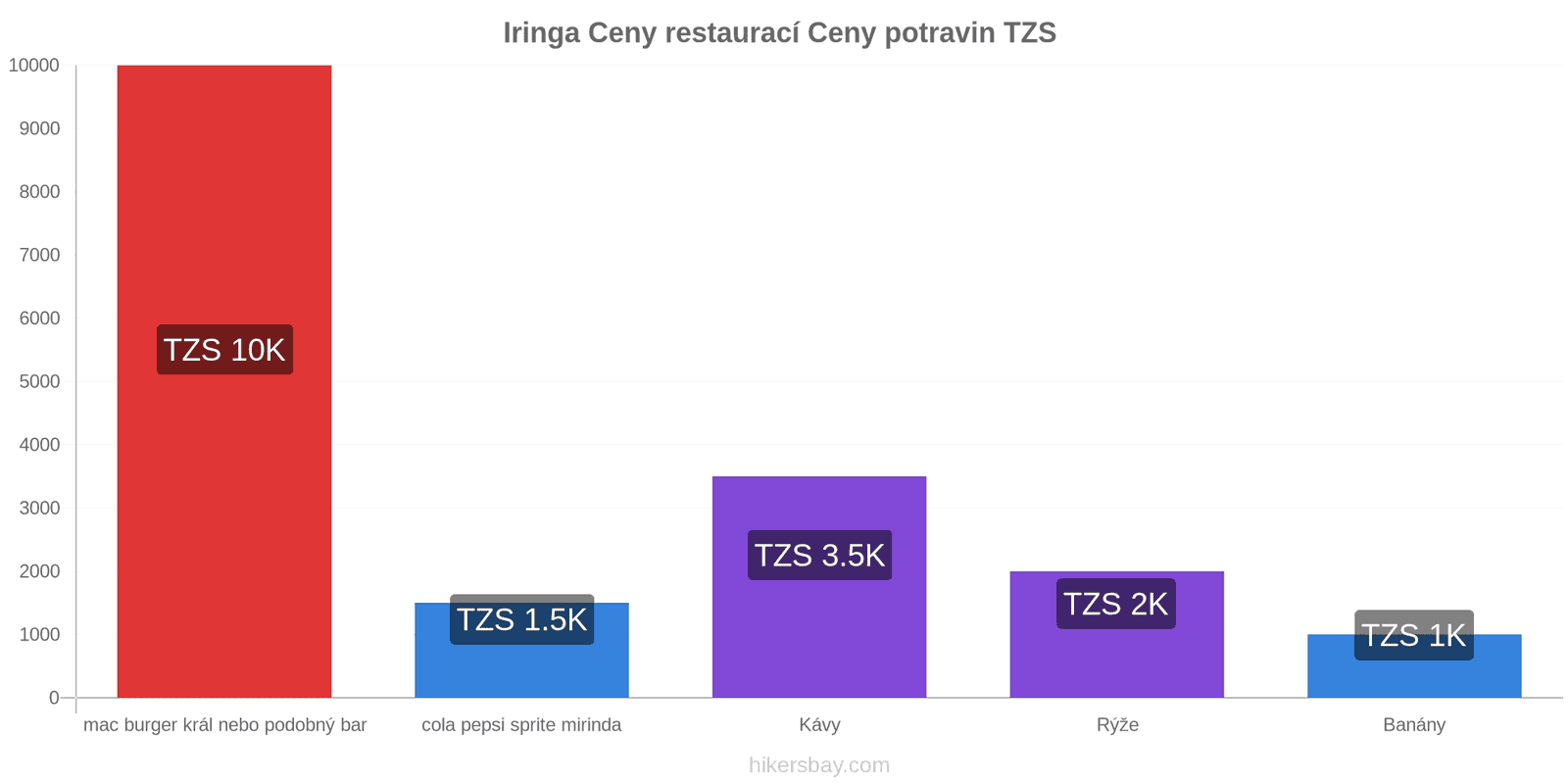 Iringa změny cen hikersbay.com