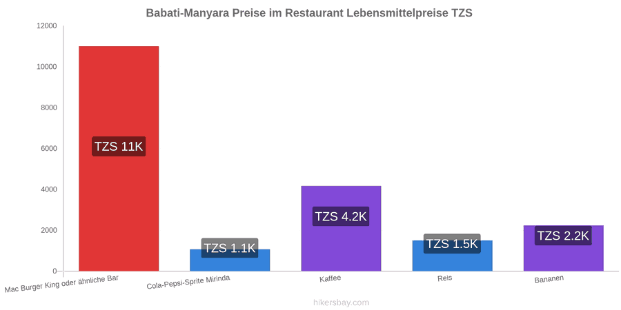 Babati-Manyara Preisänderungen hikersbay.com