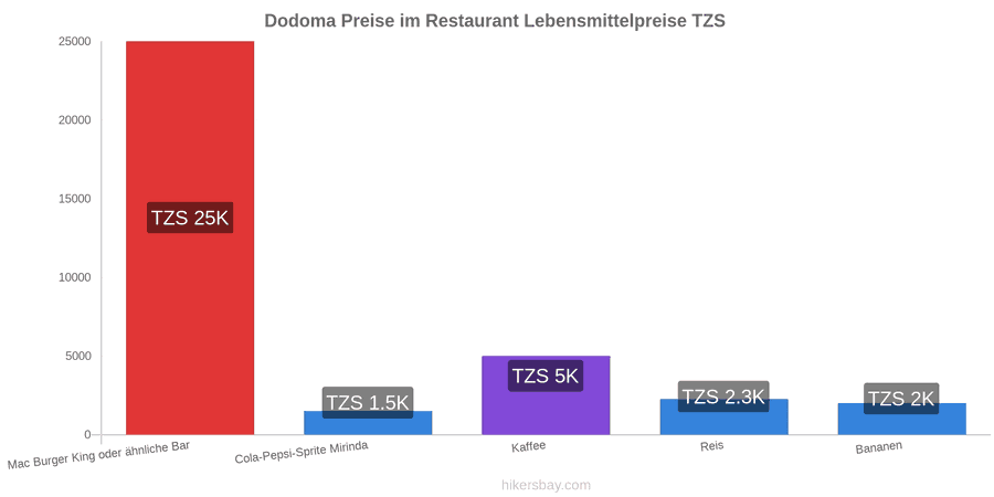 Dodoma Preisänderungen hikersbay.com