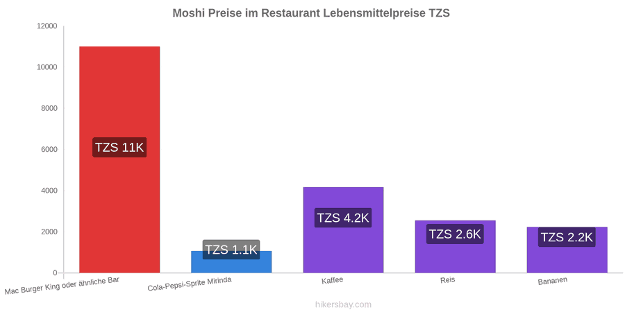 Moshi Preisänderungen hikersbay.com