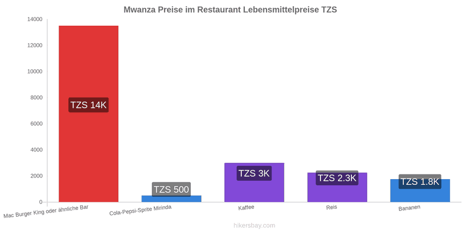 Mwanza Preisänderungen hikersbay.com