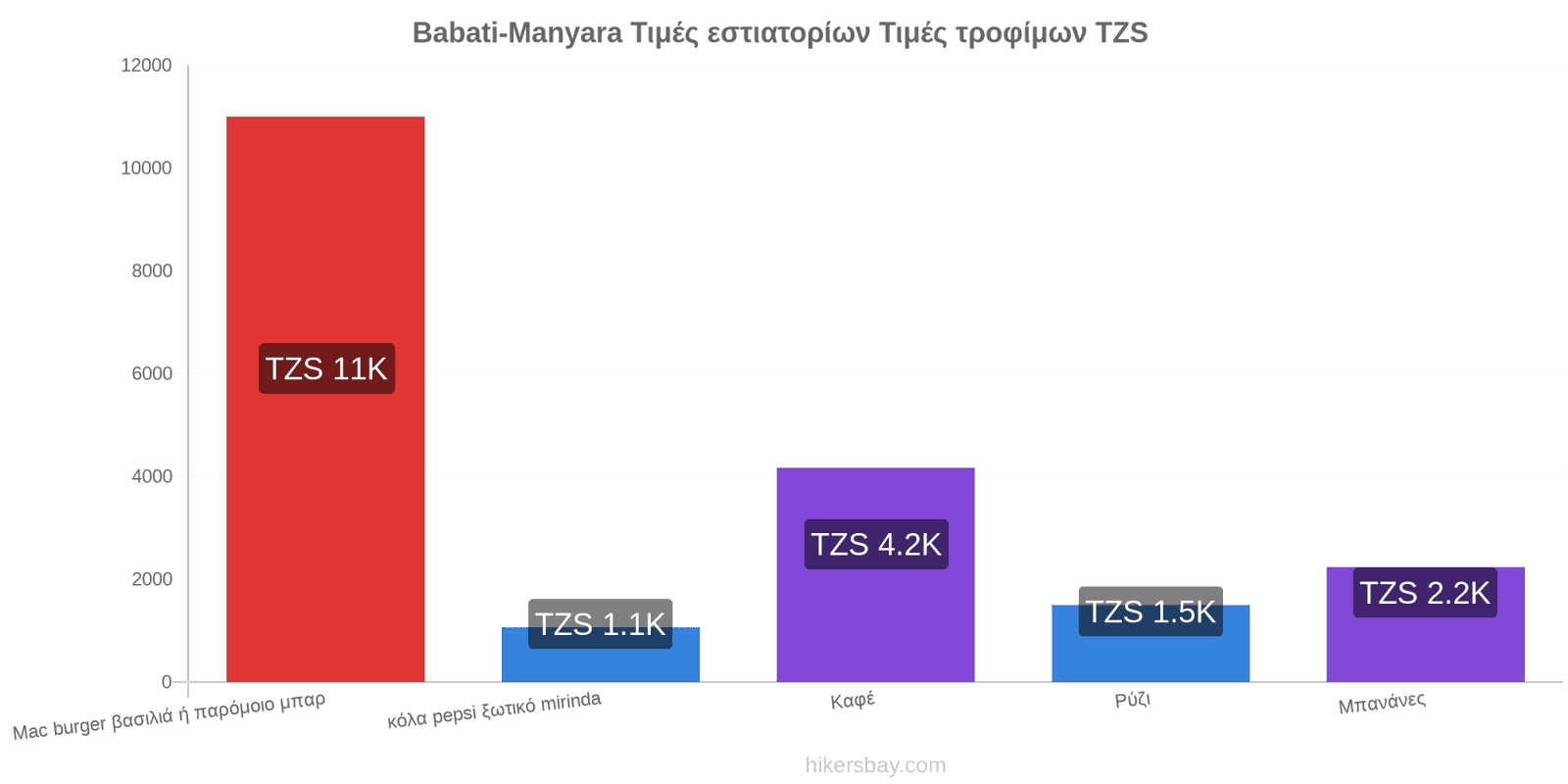 Babati-Manyara αλλαγές τιμών hikersbay.com