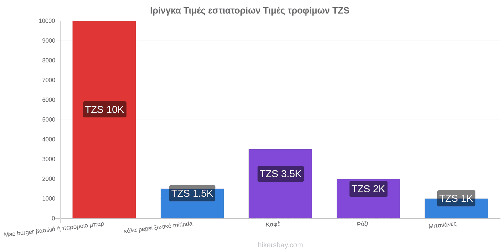 Ιρίνγκα αλλαγές τιμών hikersbay.com