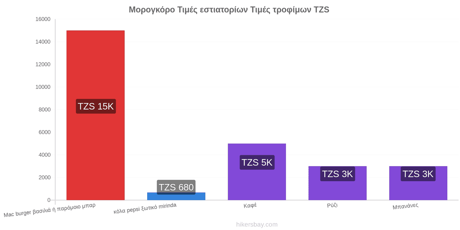 Μορογκόρο αλλαγές τιμών hikersbay.com