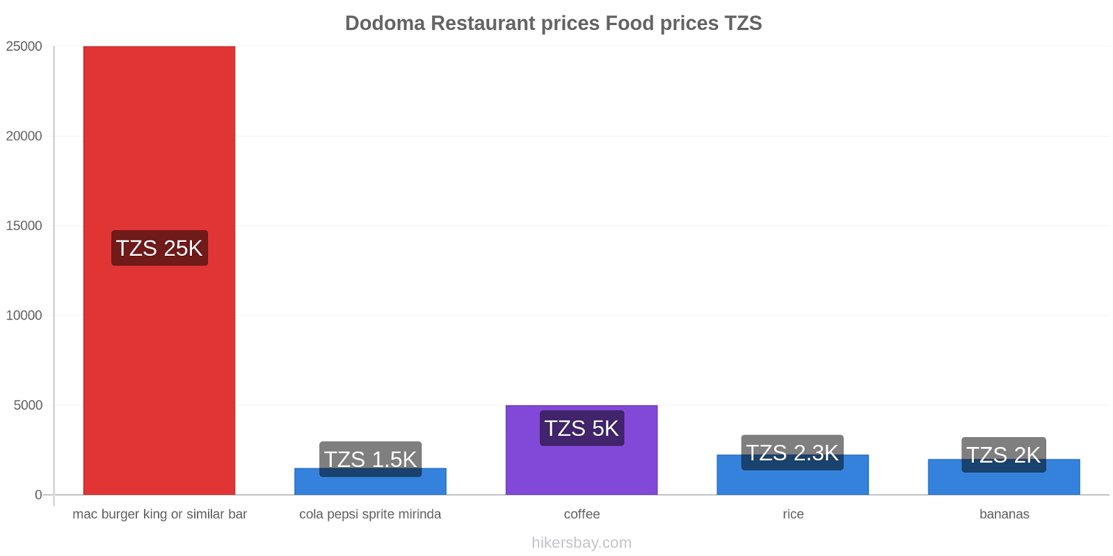 Dodoma price changes hikersbay.com