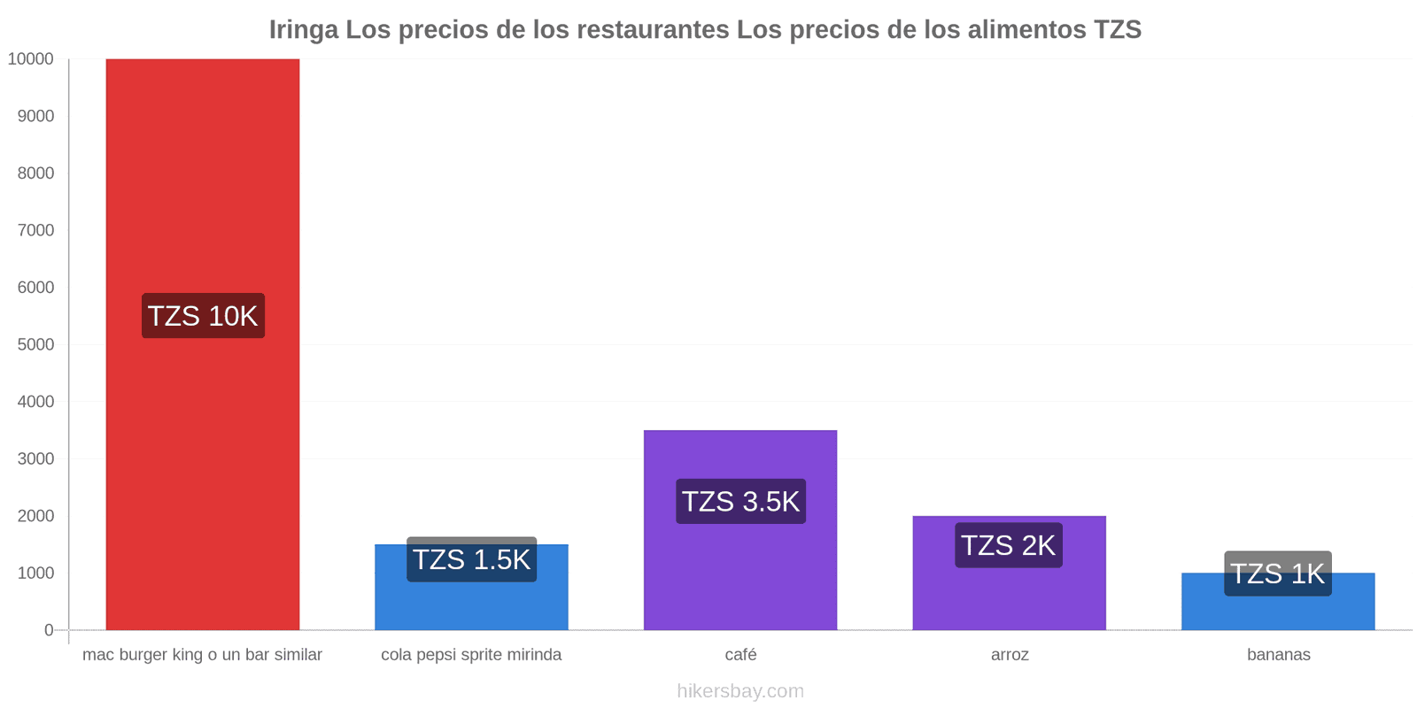 Iringa cambios de precios hikersbay.com