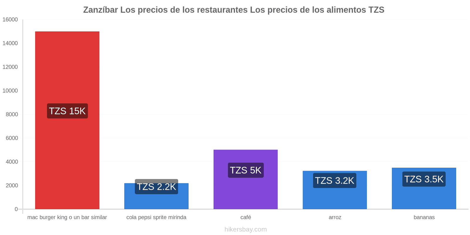 Zanzíbar cambios de precios hikersbay.com