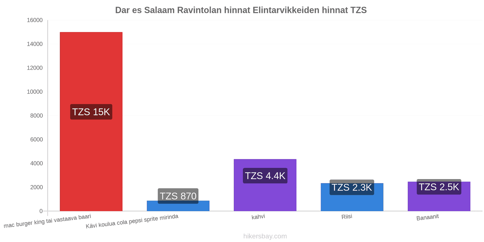 Dar es Salaam hintojen muutokset hikersbay.com