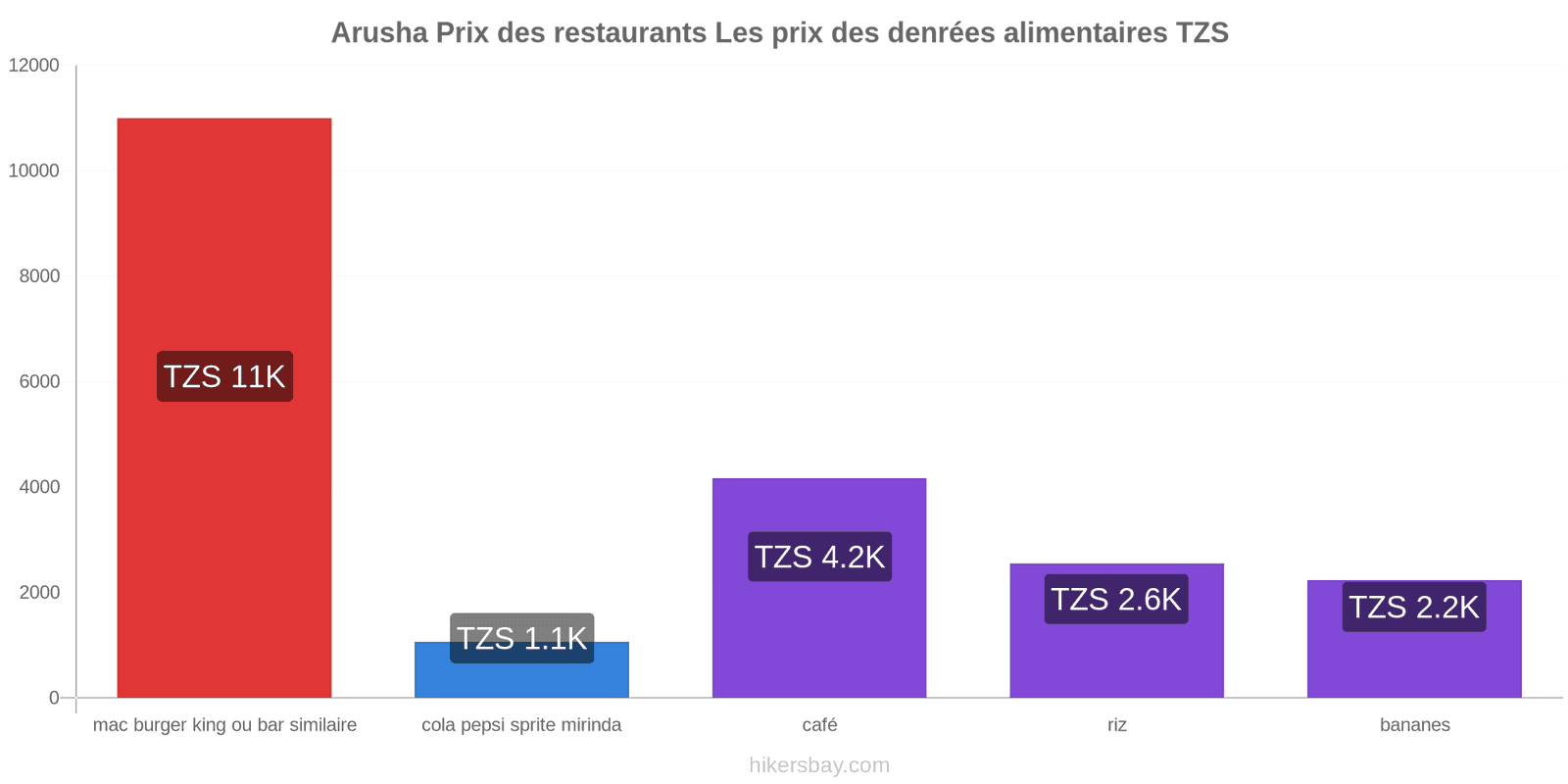 Arusha changements de prix hikersbay.com