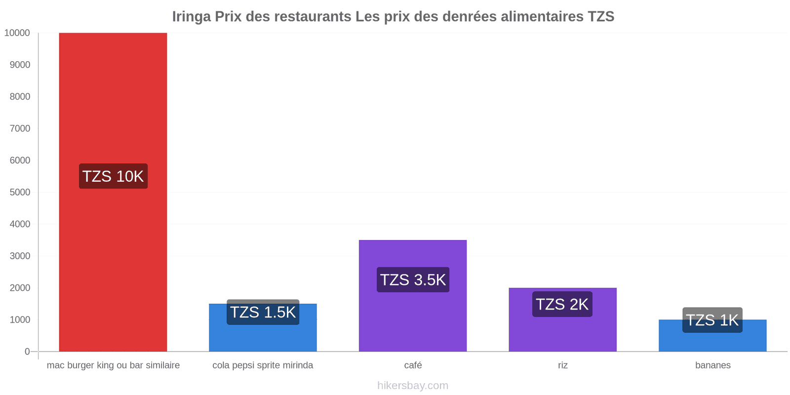 Iringa changements de prix hikersbay.com