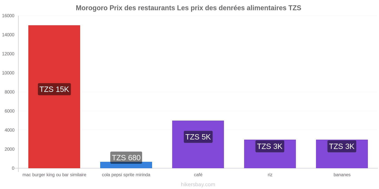 Morogoro changements de prix hikersbay.com