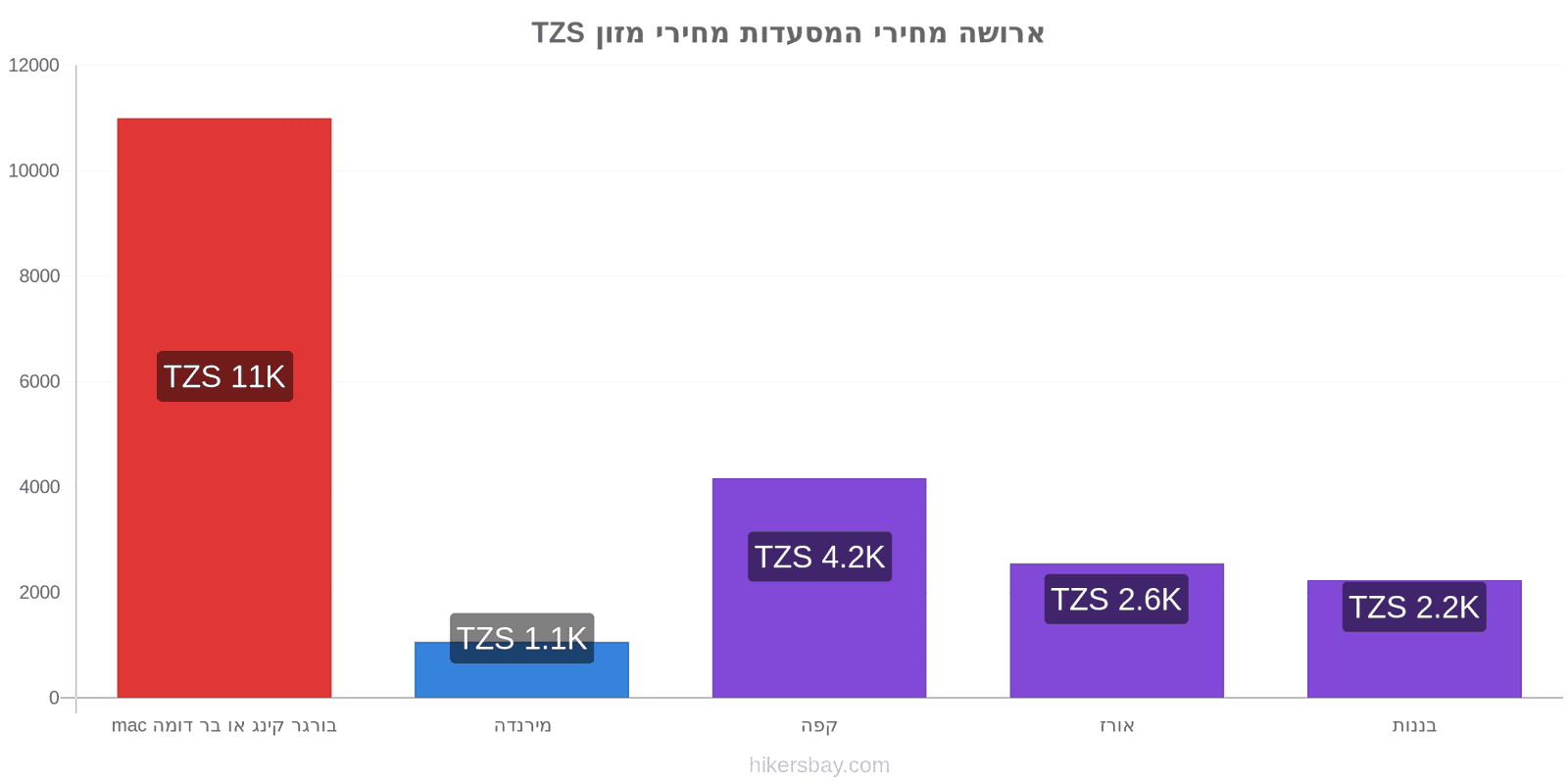 ארושה שינויי מחיר hikersbay.com