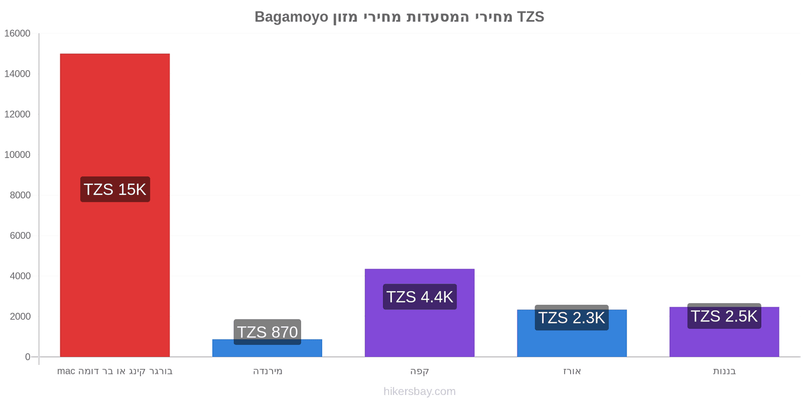 Bagamoyo שינויי מחיר hikersbay.com