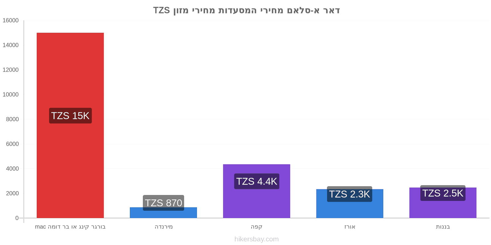 דאר א-סלאם שינויי מחיר hikersbay.com