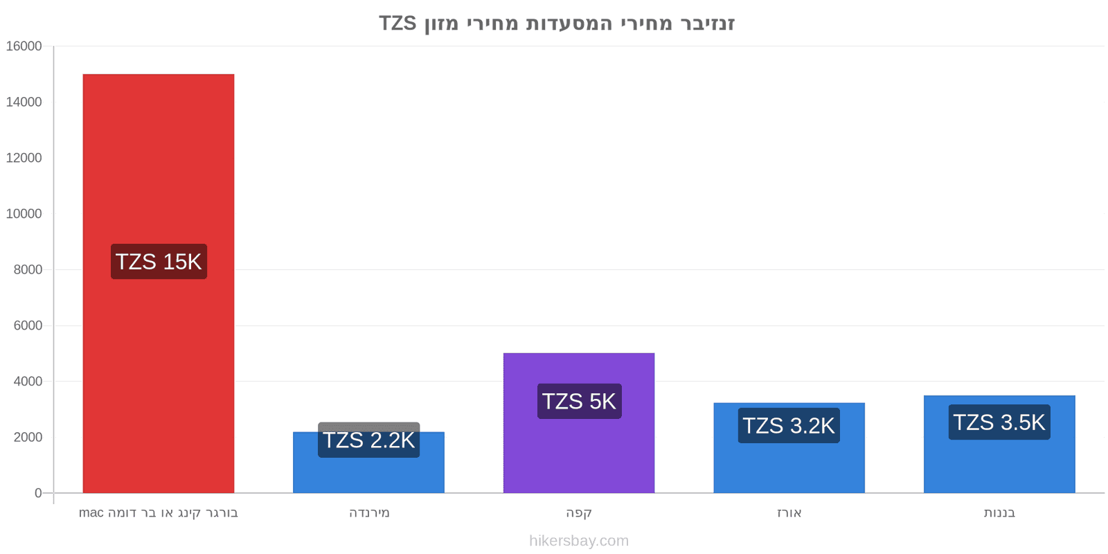 זנזיבר שינויי מחיר hikersbay.com