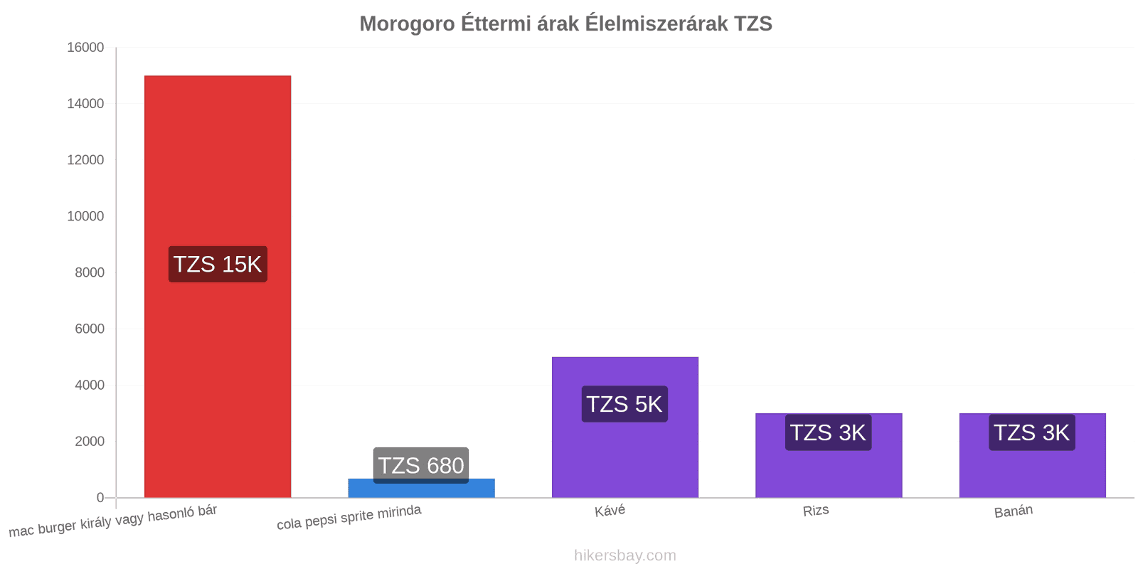 Morogoro ár változások hikersbay.com