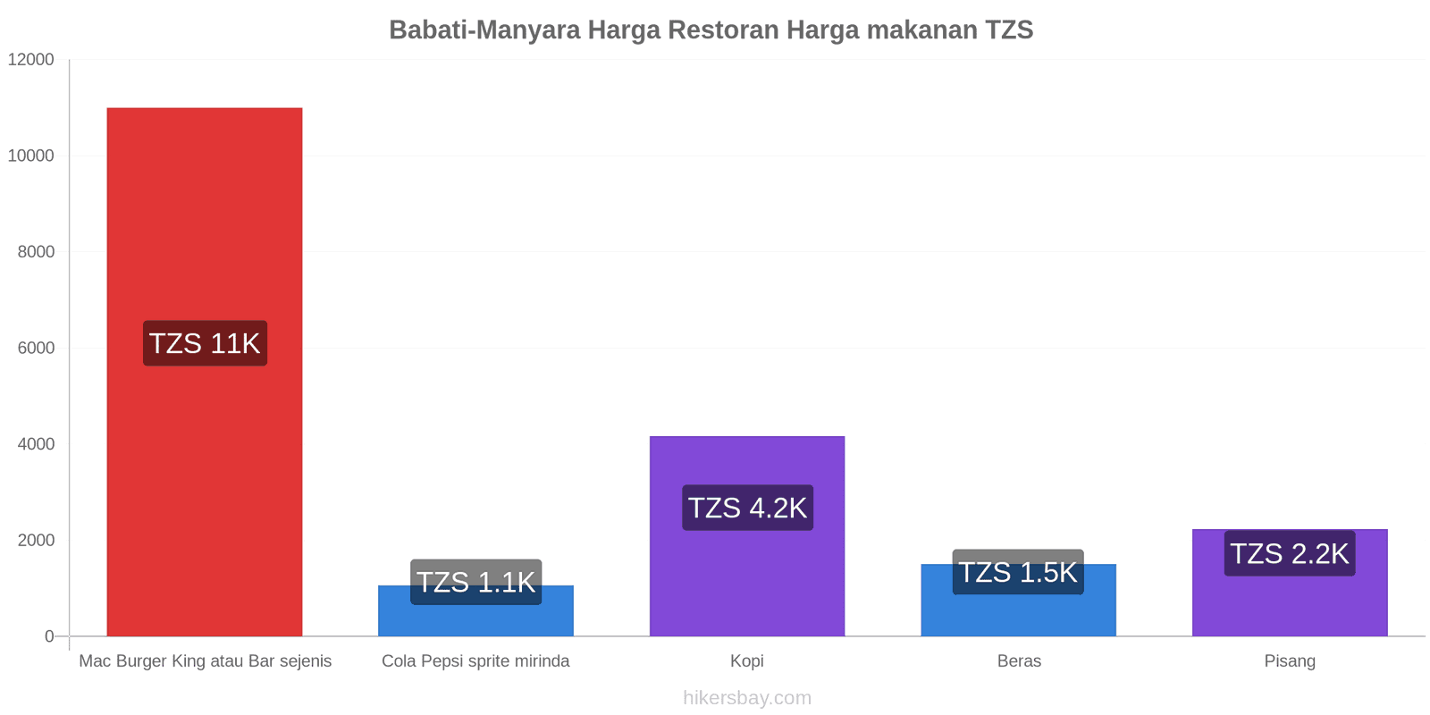 Babati-Manyara perubahan harga hikersbay.com