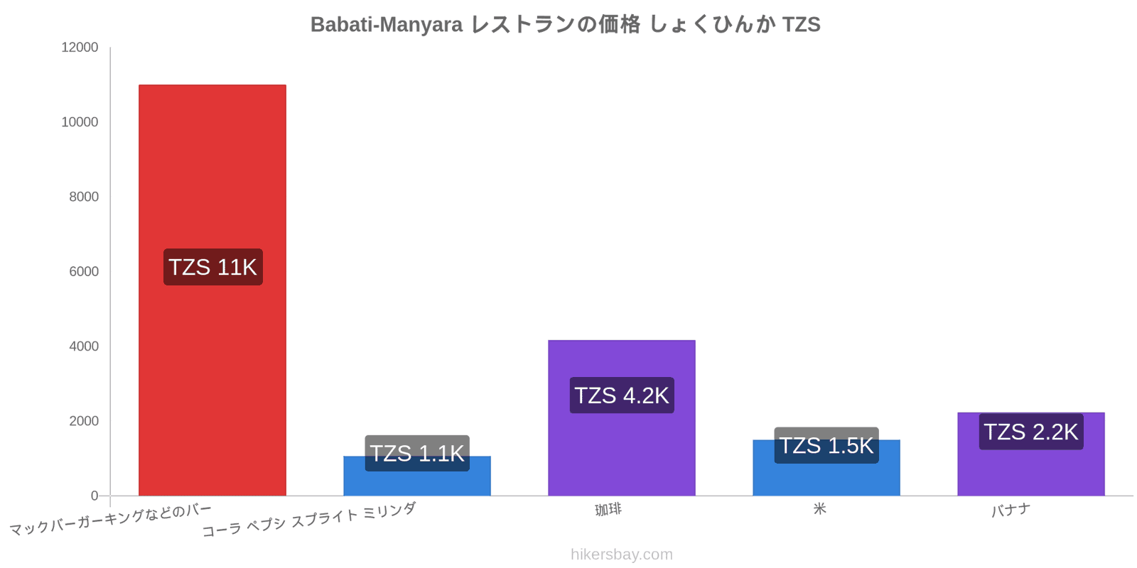 Babati-Manyara 価格の変更 hikersbay.com