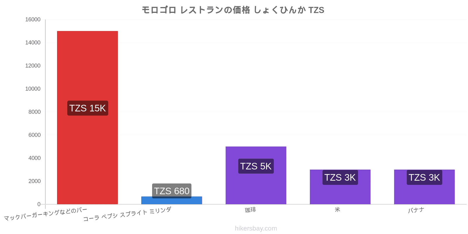 モロゴロ 価格の変更 hikersbay.com