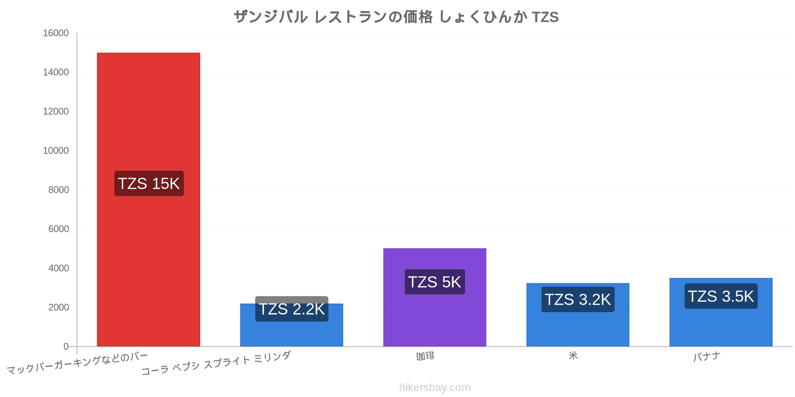 ザンジバル 価格の変更 hikersbay.com