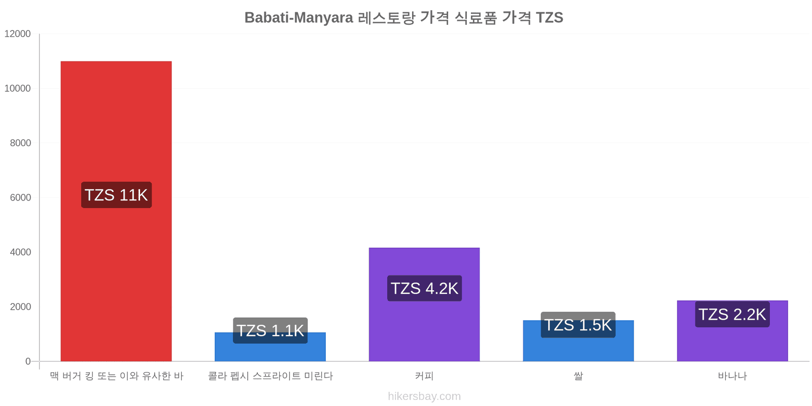 Babati-Manyara 가격 변동 hikersbay.com