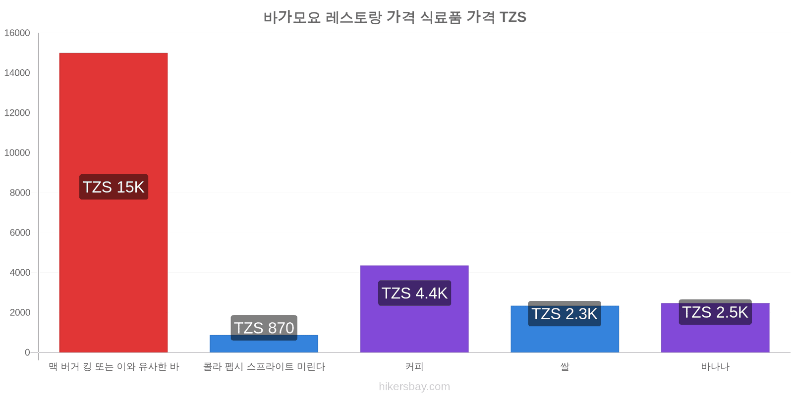 바가모요 가격 변동 hikersbay.com