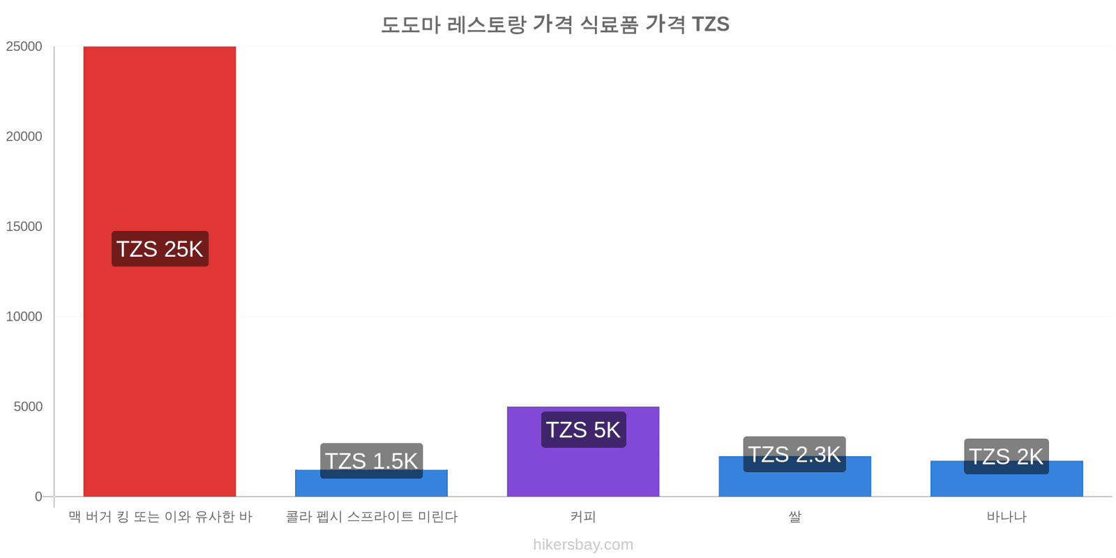 도도마 가격 변동 hikersbay.com