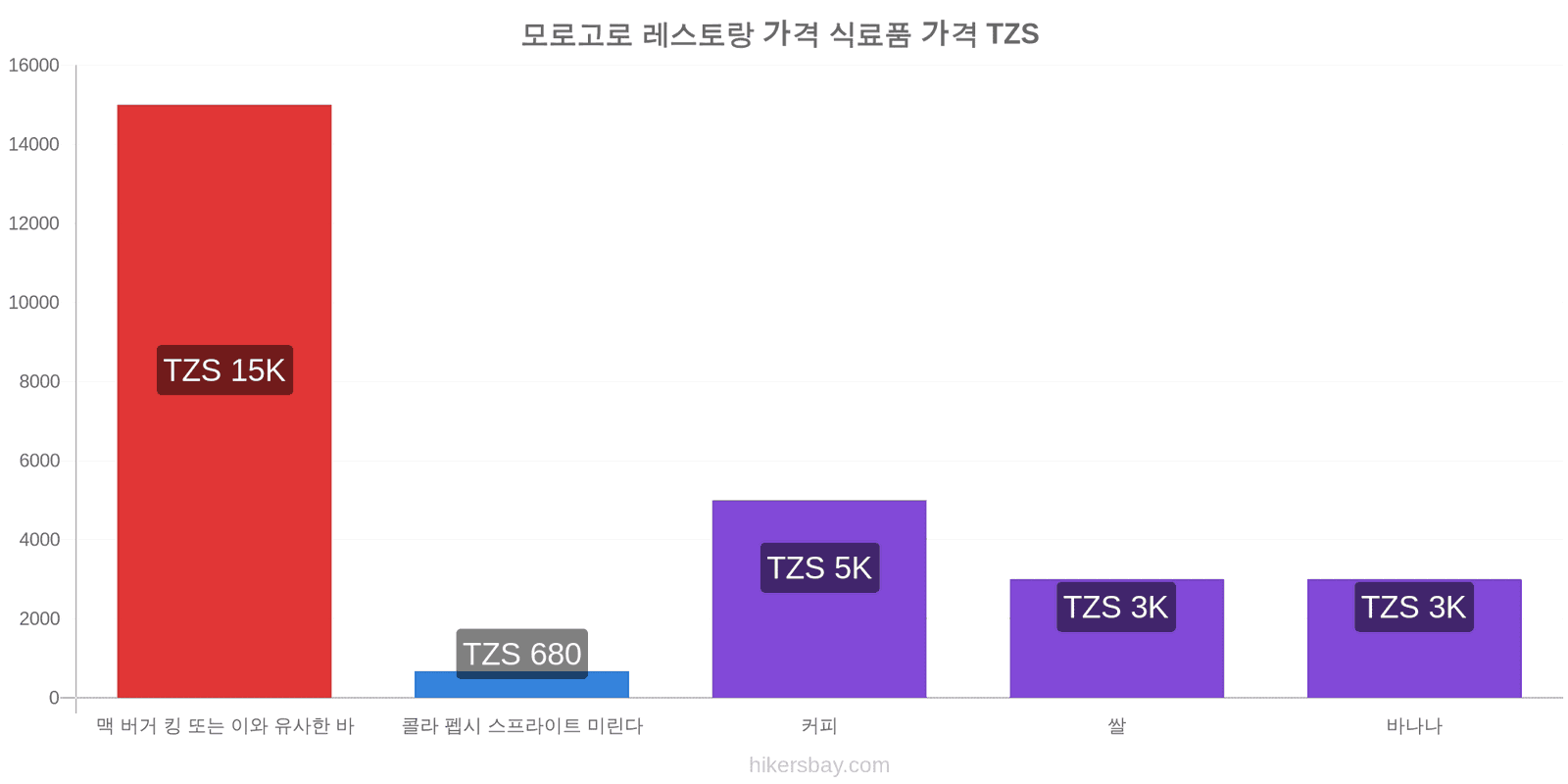 모로고로 가격 변동 hikersbay.com