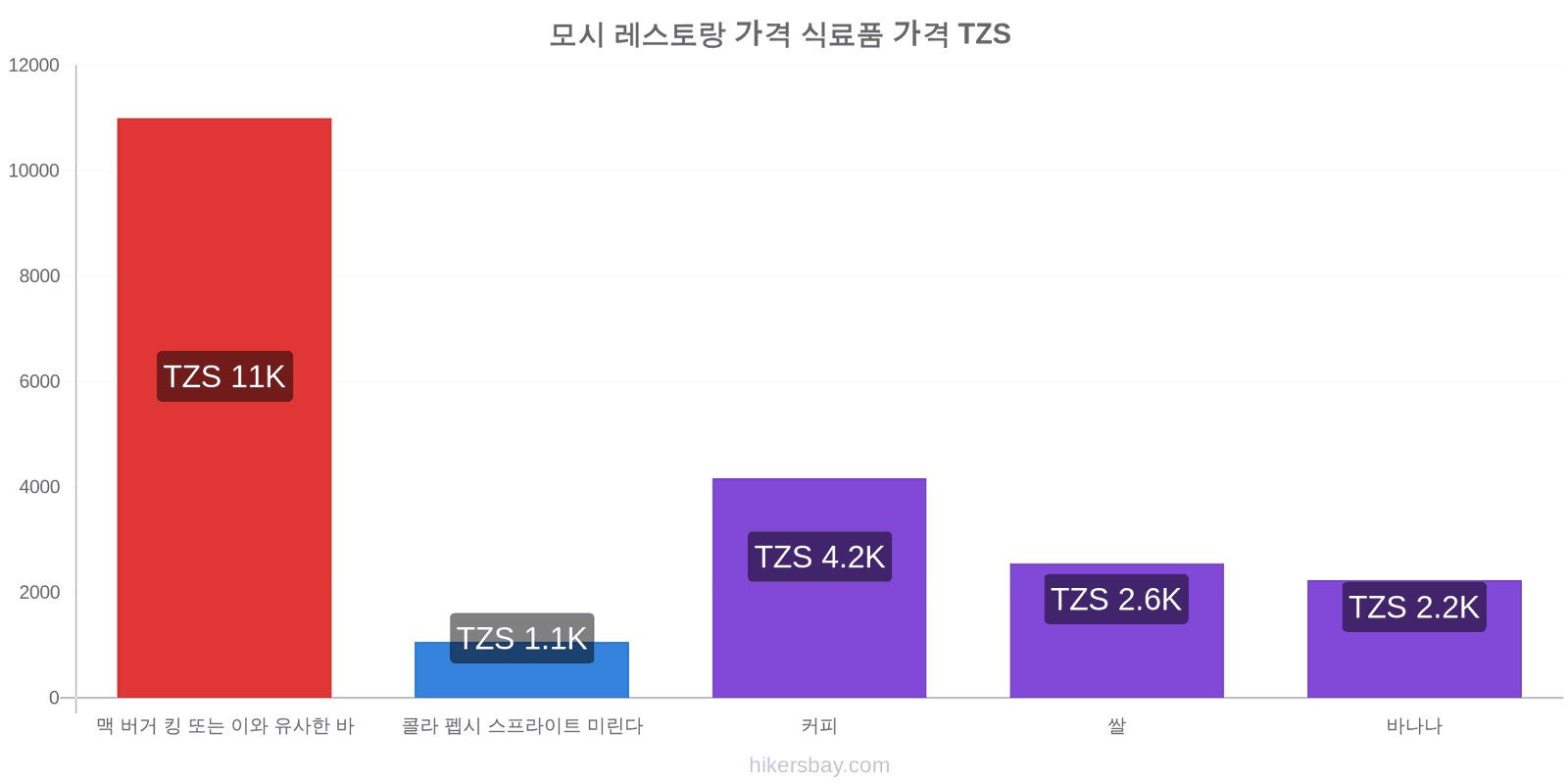 모시 가격 변동 hikersbay.com