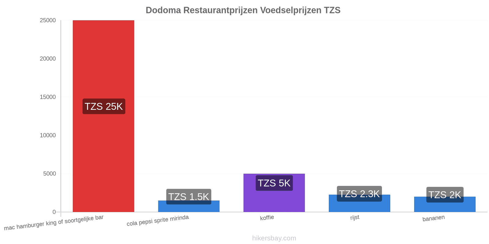 Dodoma prijswijzigingen hikersbay.com