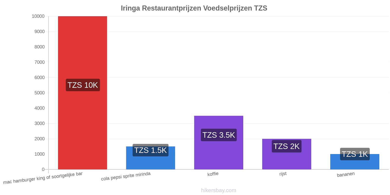 Iringa prijswijzigingen hikersbay.com