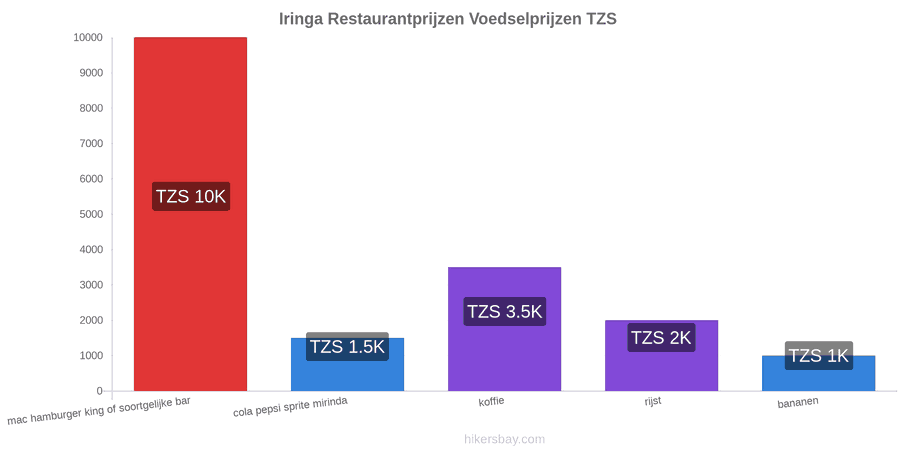 Iringa prijswijzigingen hikersbay.com