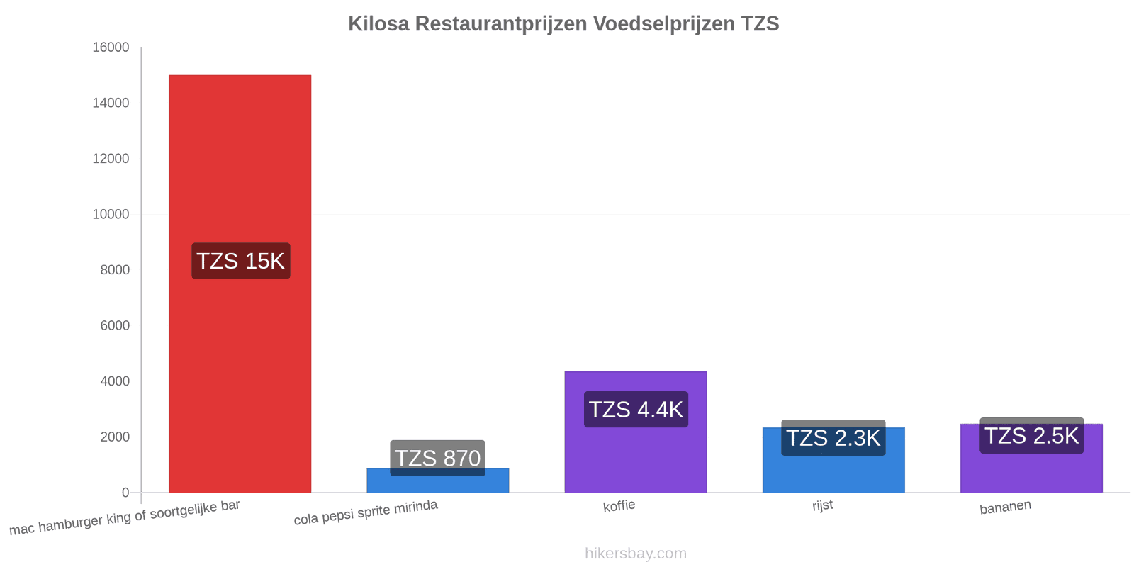 Kilosa prijswijzigingen hikersbay.com