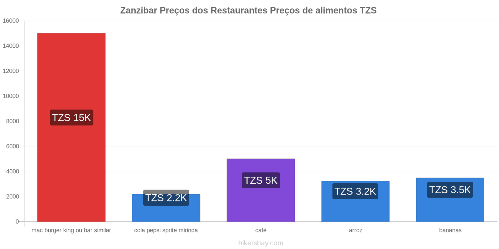 Zanzibar mudanças de preços hikersbay.com