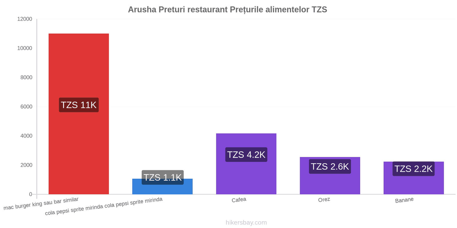 Arusha schimbări de prețuri hikersbay.com