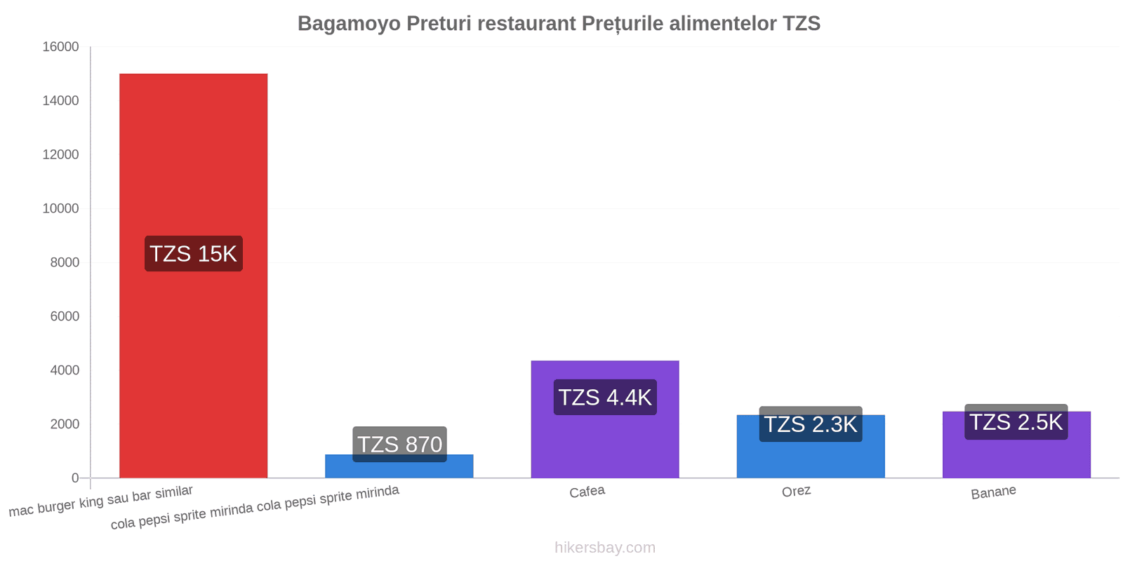 Bagamoyo schimbări de prețuri hikersbay.com