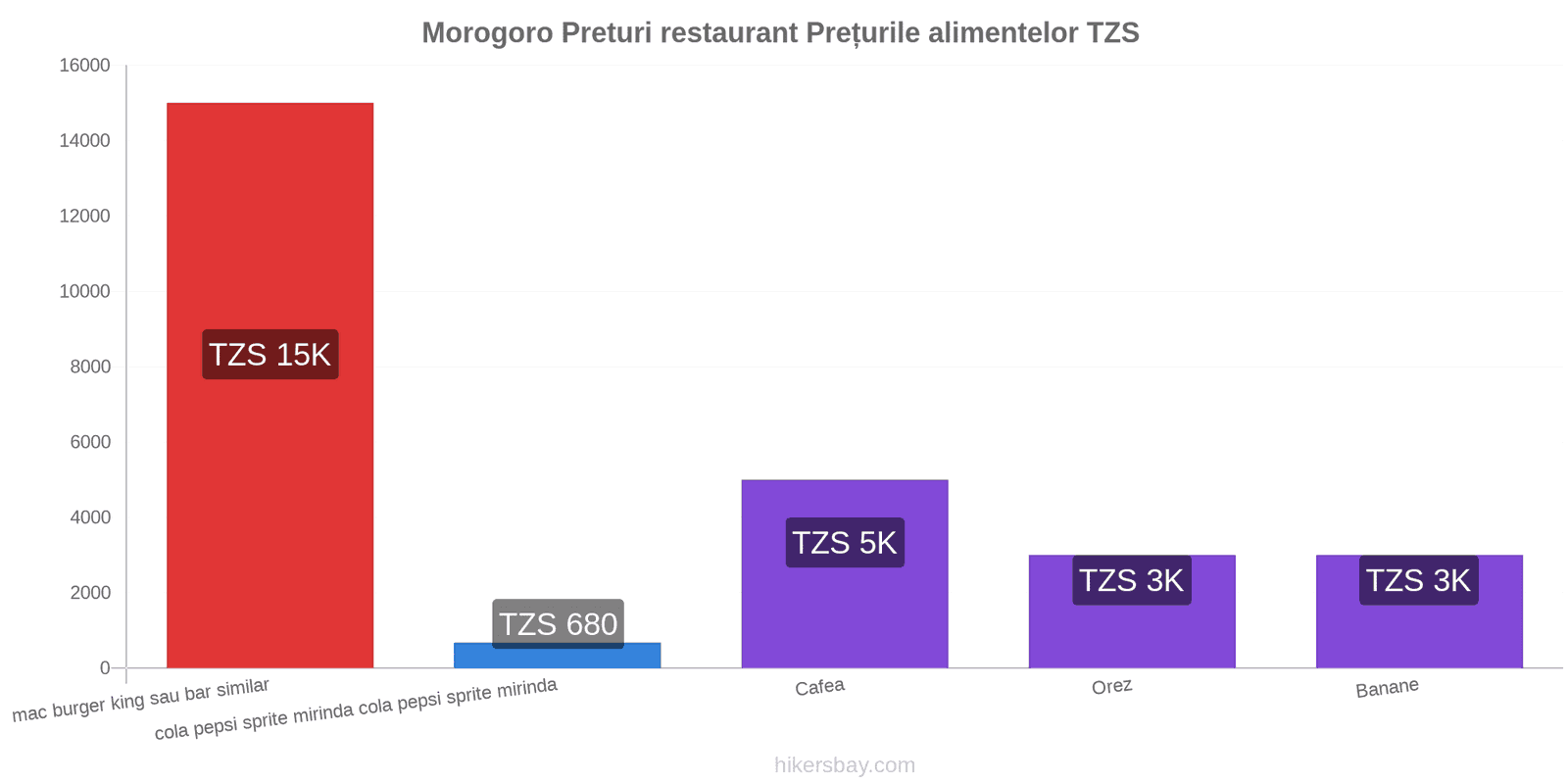 Morogoro schimbări de prețuri hikersbay.com