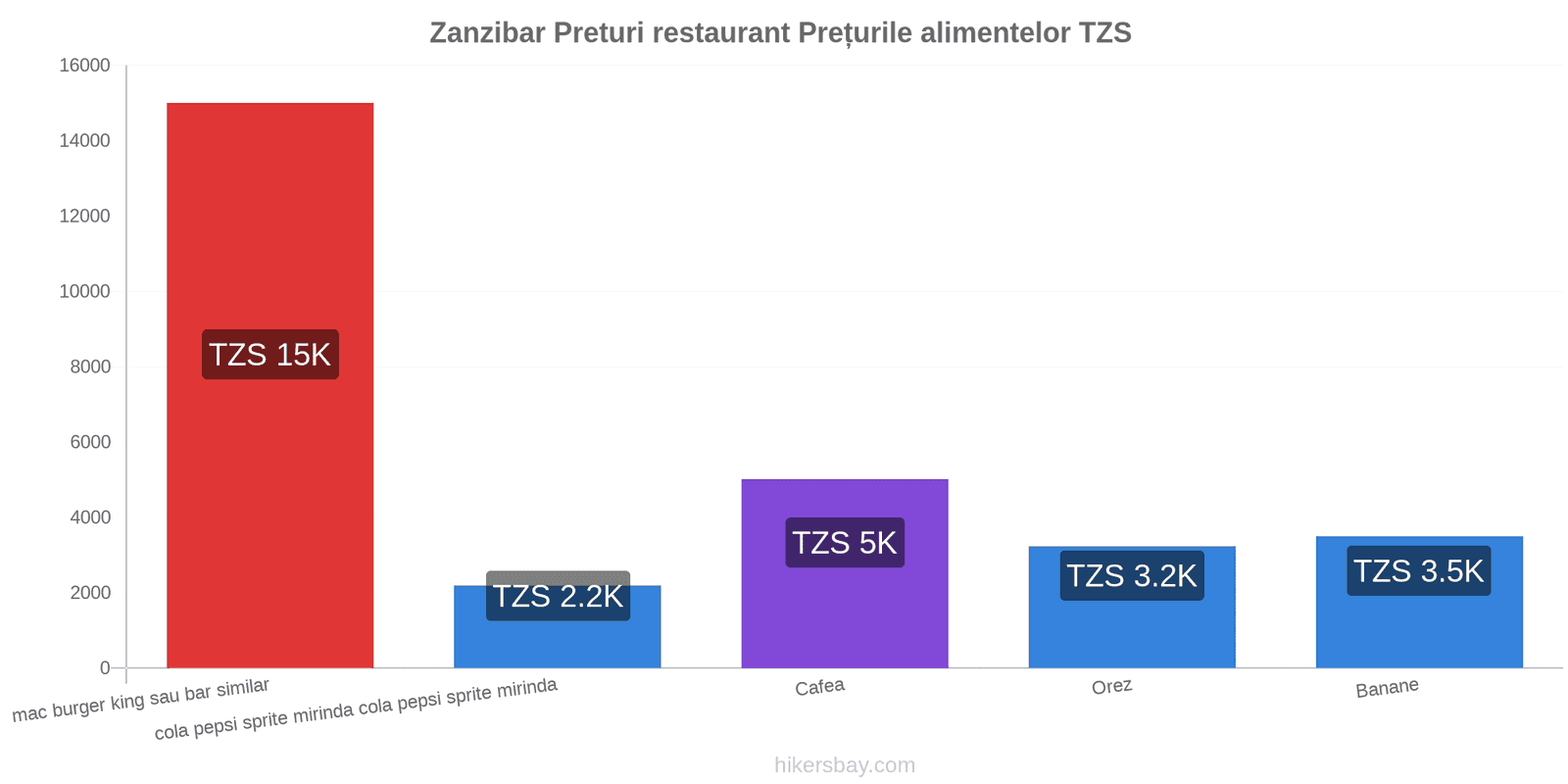 Zanzibar schimbări de prețuri hikersbay.com