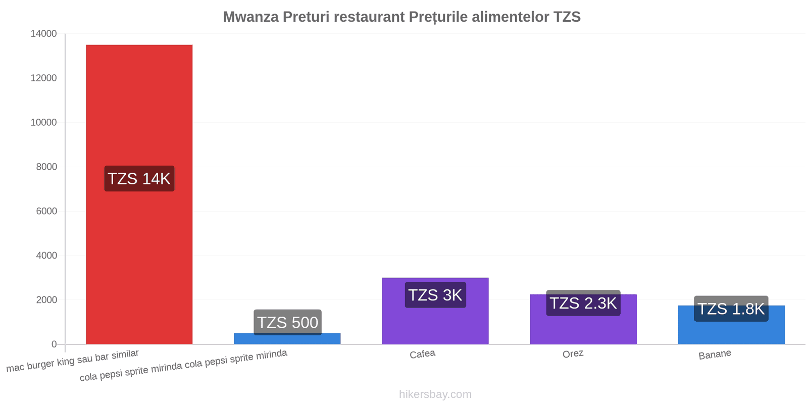 Mwanza schimbări de prețuri hikersbay.com