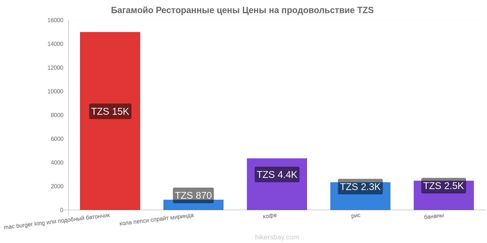 Багамойо изменения цен hikersbay.com