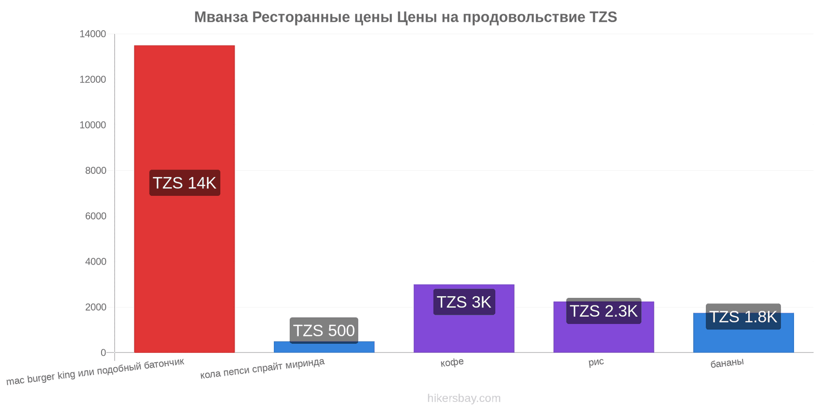 Мванза изменения цен hikersbay.com