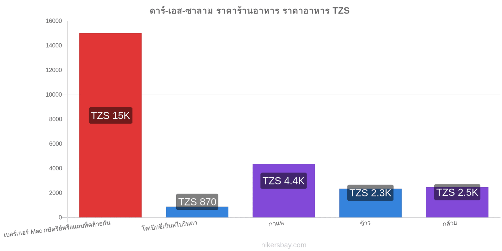 ดาร์-เอส-ซาลาม การเปลี่ยนแปลงราคา hikersbay.com