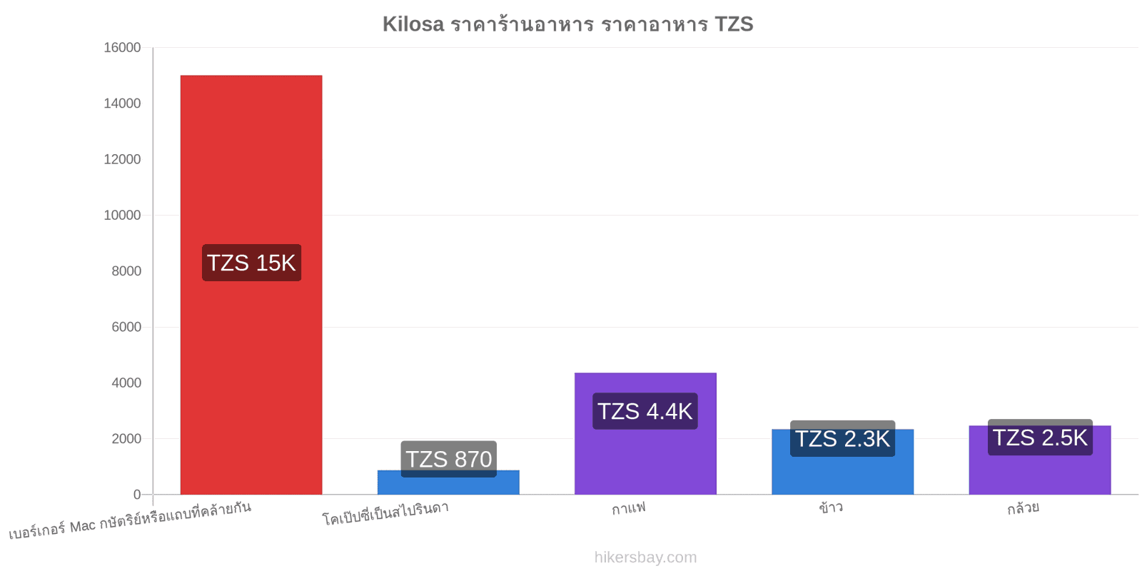 Kilosa การเปลี่ยนแปลงราคา hikersbay.com