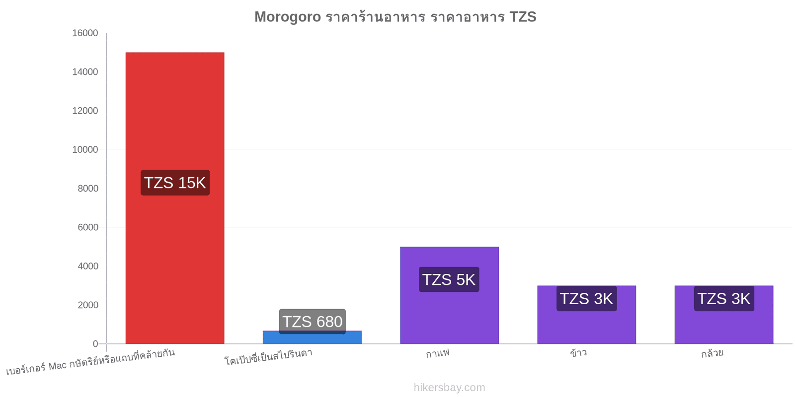 Morogoro การเปลี่ยนแปลงราคา hikersbay.com