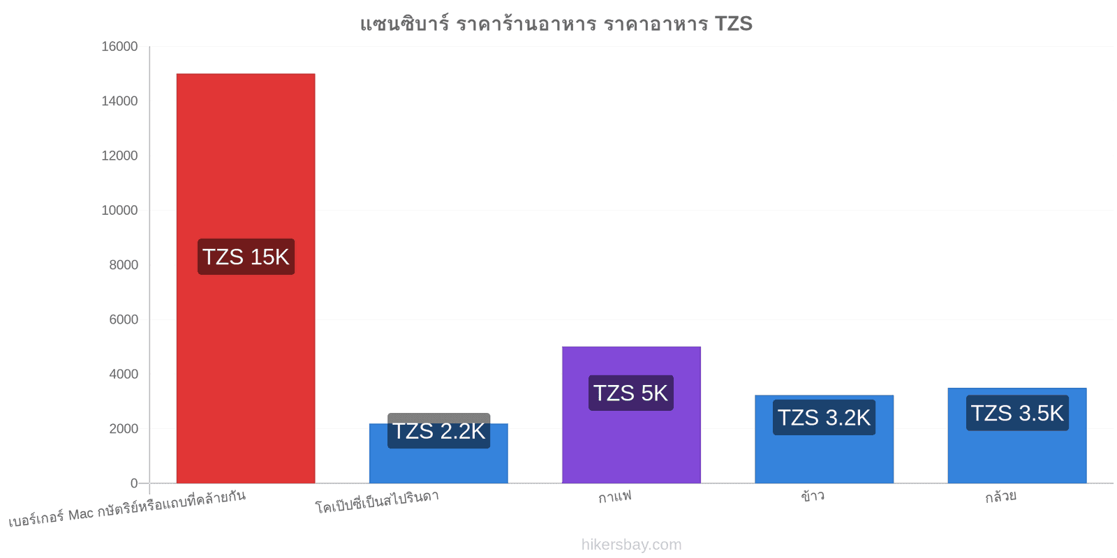 แซนซิบาร์ การเปลี่ยนแปลงราคา hikersbay.com