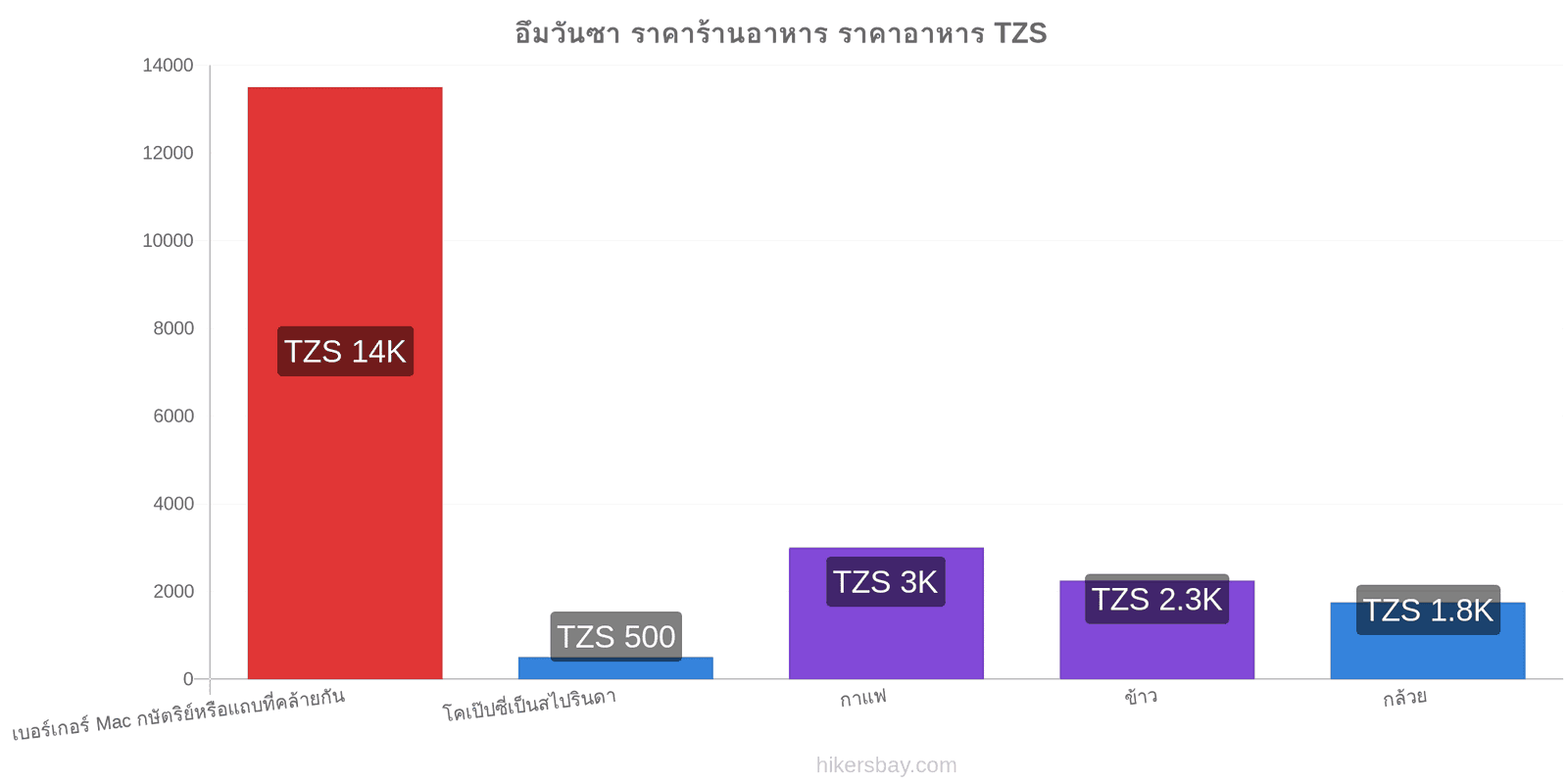 อึมวันซา การเปลี่ยนแปลงราคา hikersbay.com