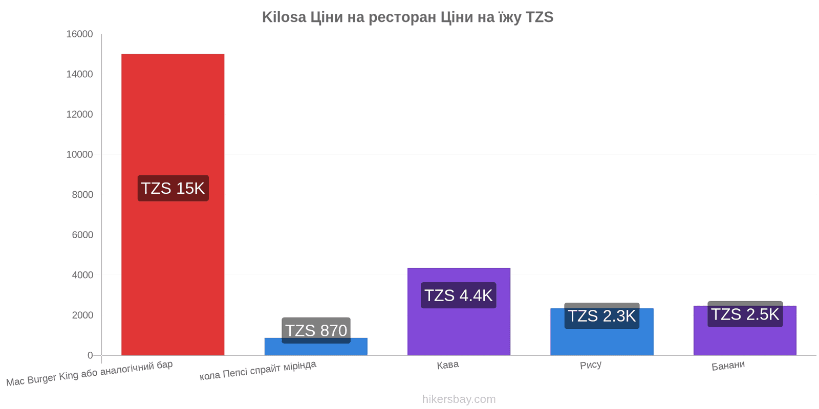 Kilosa зміни цін hikersbay.com