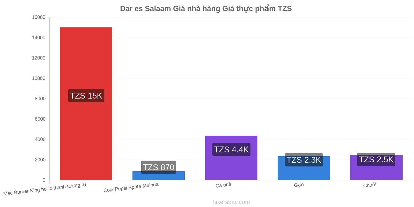 Dar es Salaam thay đổi giá cả hikersbay.com