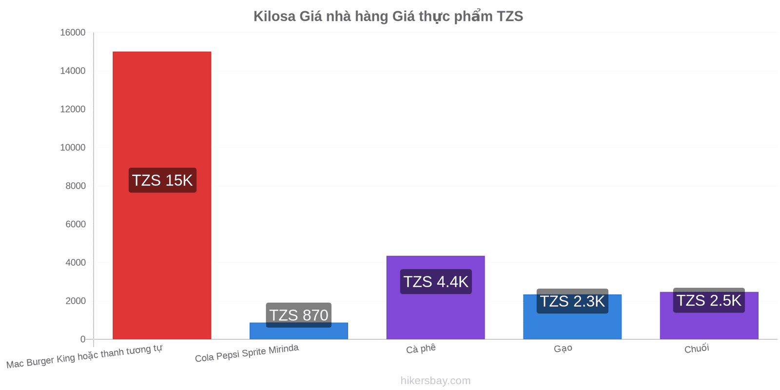 Kilosa thay đổi giá cả hikersbay.com