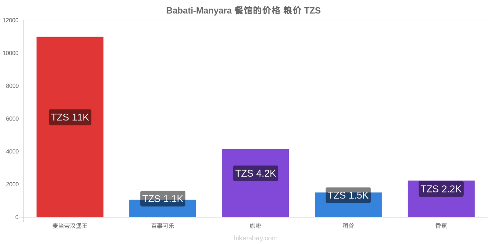 Babati-Manyara 价格变动 hikersbay.com